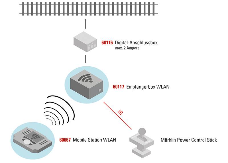 Märklin Empfängerbox WLAN Wochenangebot