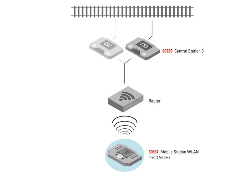Märklin Empfängerbox WLAN Wochenangebot