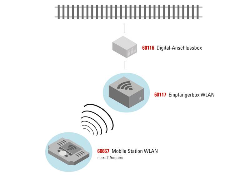Märklin Empfängerbox WLAN Wochenangebot
